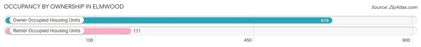 Occupancy by Ownership in Elmwood