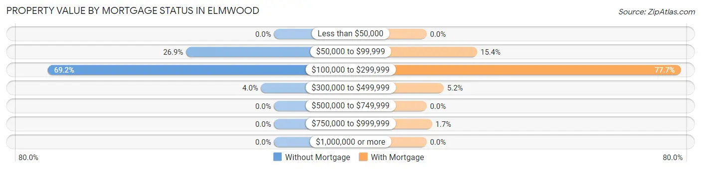 Property Value by Mortgage Status in Elmwood