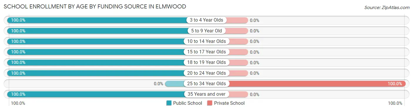 School Enrollment by Age by Funding Source in Elmwood