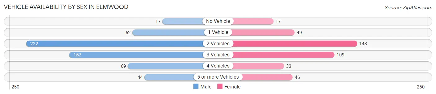 Vehicle Availability by Sex in Elmwood