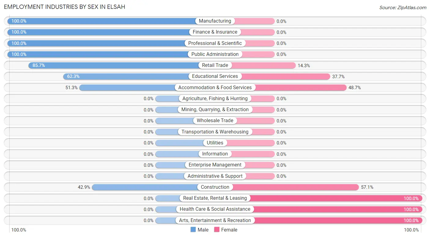 Employment Industries by Sex in Elsah