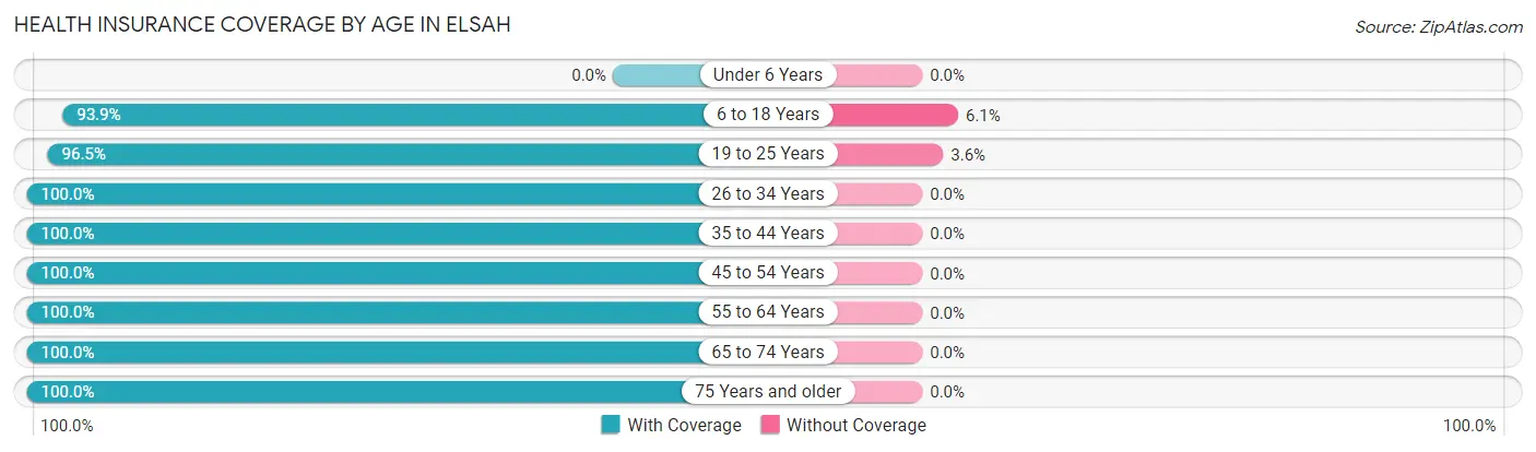 Health Insurance Coverage by Age in Elsah