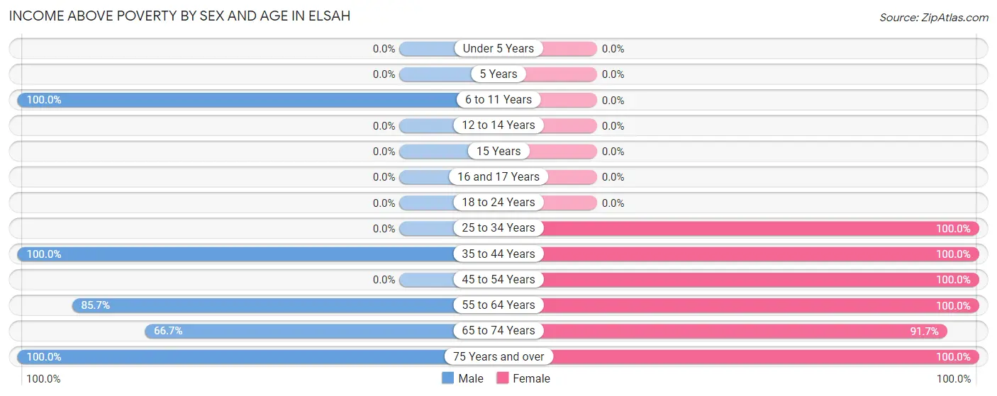 Income Above Poverty by Sex and Age in Elsah