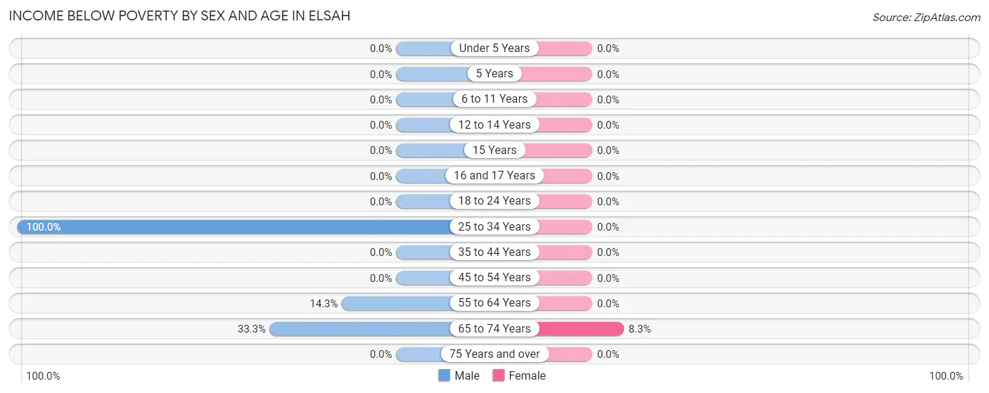Income Below Poverty by Sex and Age in Elsah