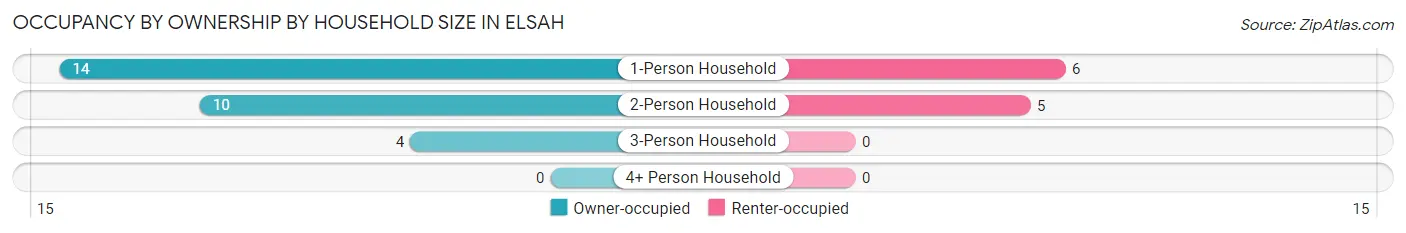Occupancy by Ownership by Household Size in Elsah