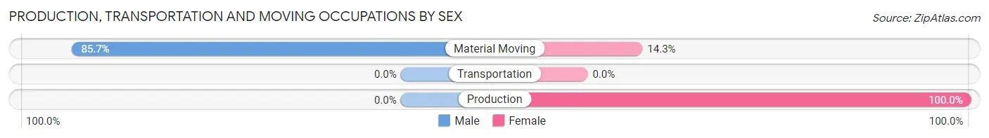 Production, Transportation and Moving Occupations by Sex in Elsah