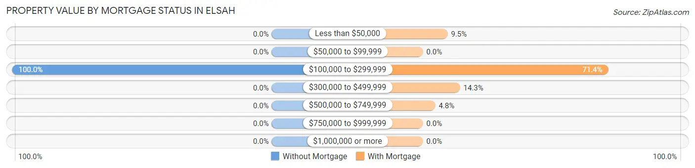 Property Value by Mortgage Status in Elsah
