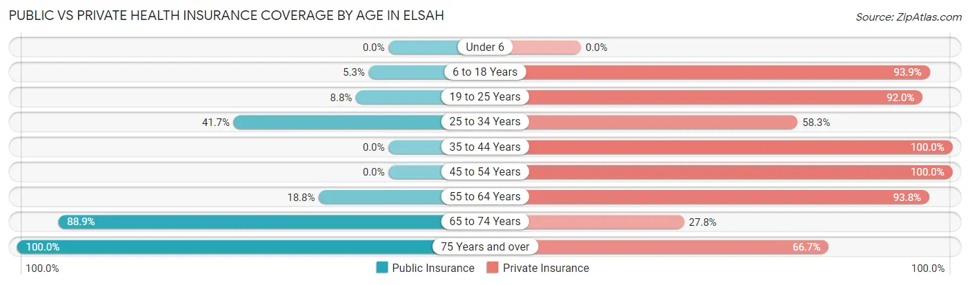 Public vs Private Health Insurance Coverage by Age in Elsah