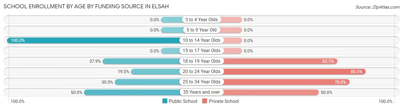 School Enrollment by Age by Funding Source in Elsah