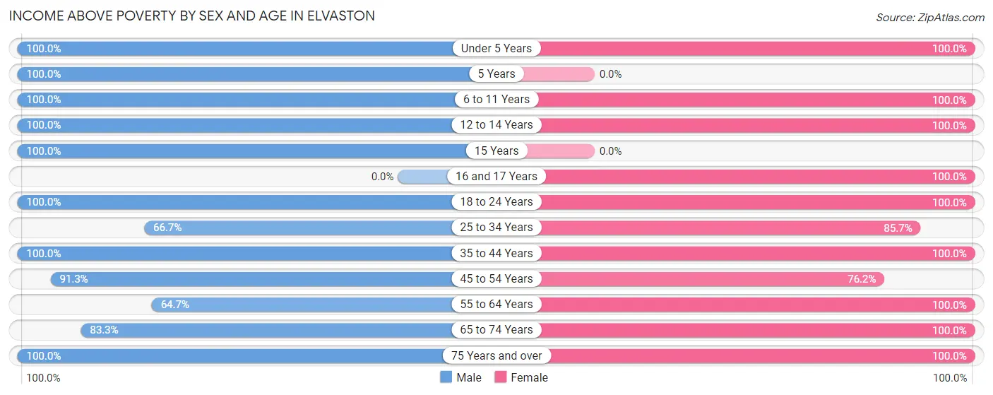 Income Above Poverty by Sex and Age in Elvaston