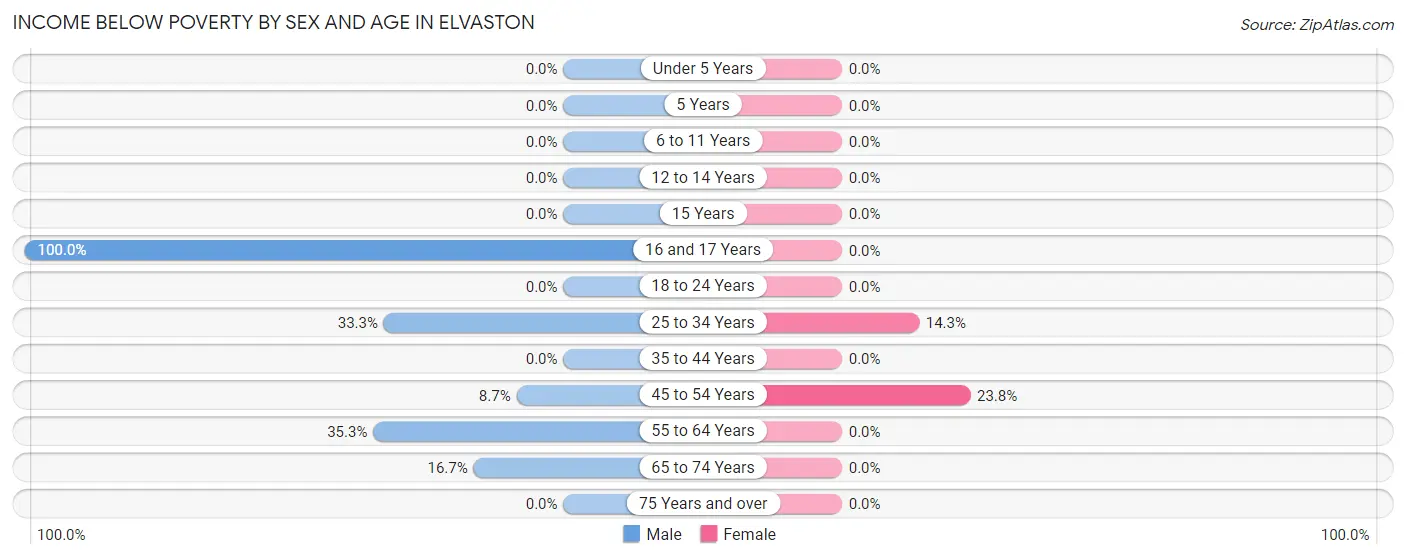 Income Below Poverty by Sex and Age in Elvaston