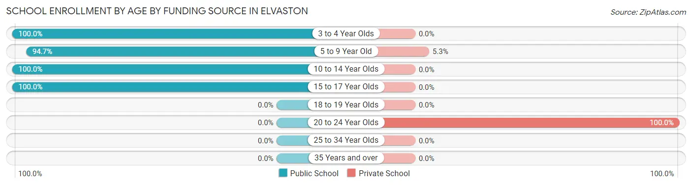 School Enrollment by Age by Funding Source in Elvaston