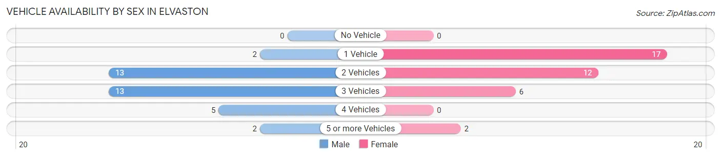 Vehicle Availability by Sex in Elvaston