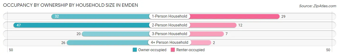 Occupancy by Ownership by Household Size in Emden