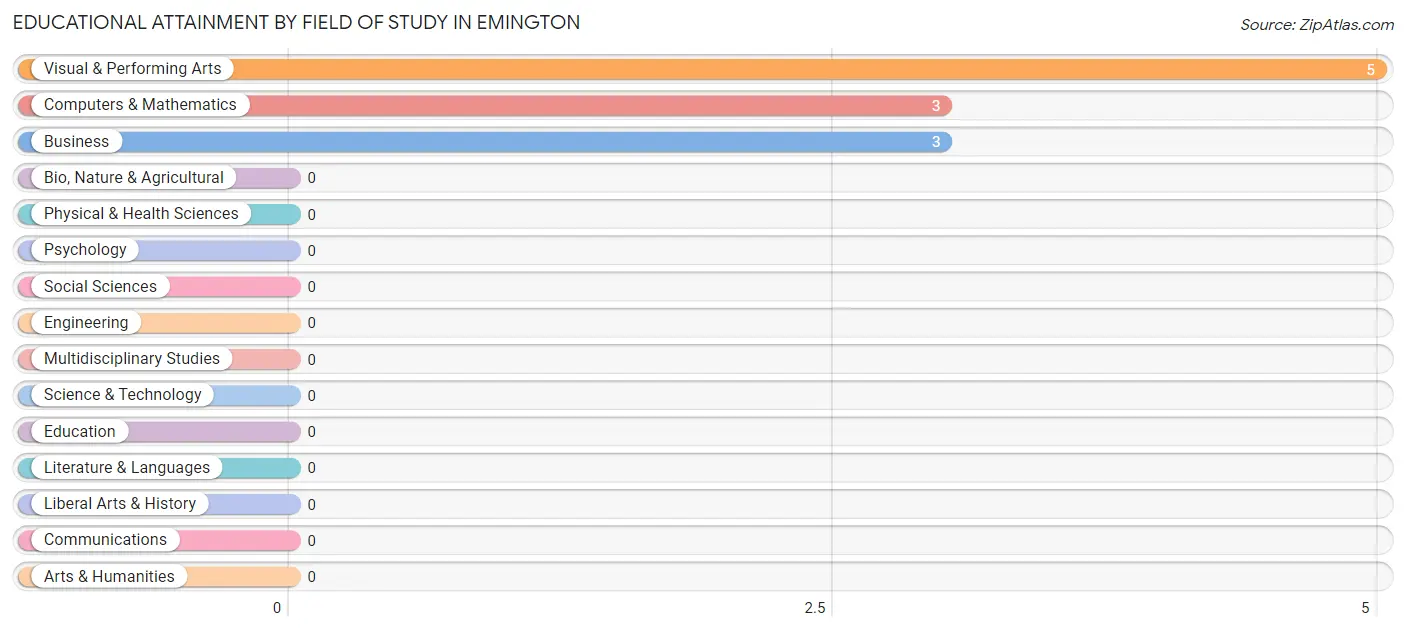 Educational Attainment by Field of Study in Emington