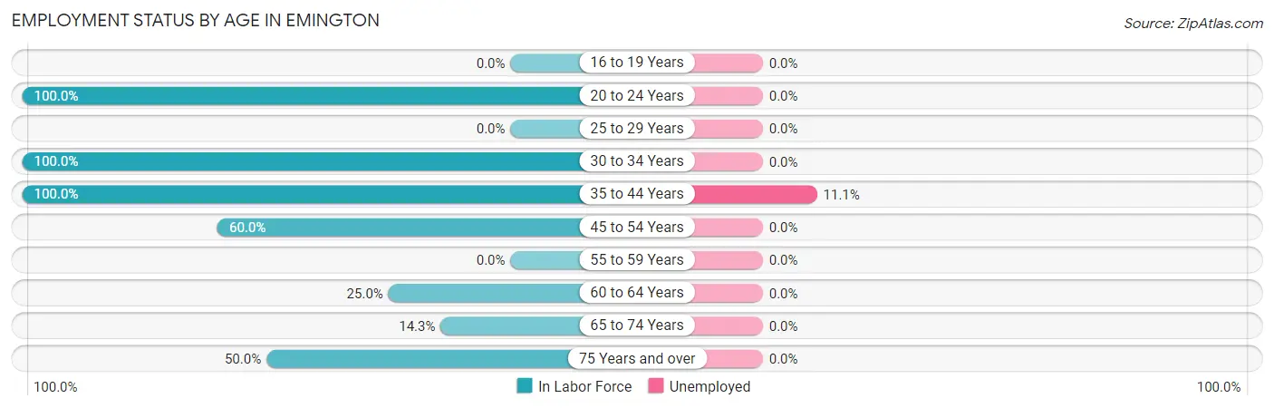 Employment Status by Age in Emington