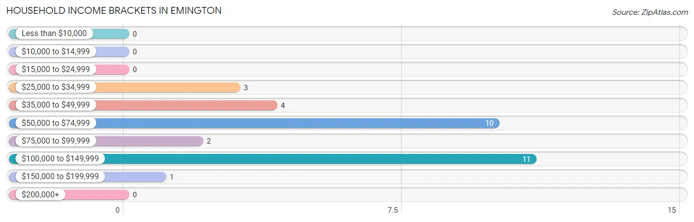 Household Income Brackets in Emington