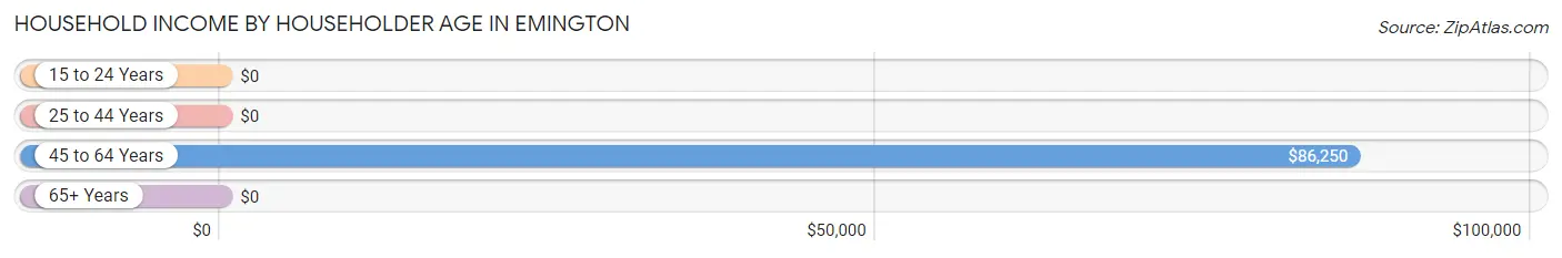 Household Income by Householder Age in Emington