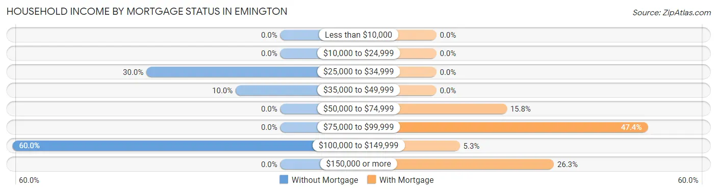 Household Income by Mortgage Status in Emington