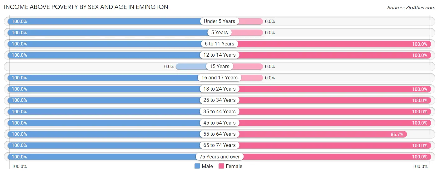 Income Above Poverty by Sex and Age in Emington