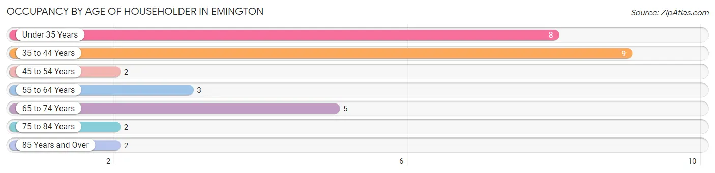 Occupancy by Age of Householder in Emington