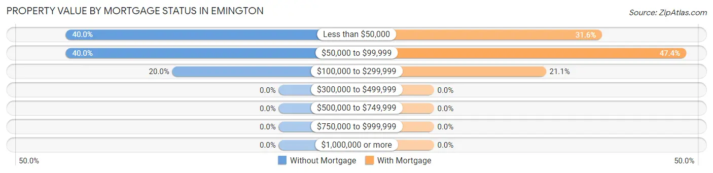 Property Value by Mortgage Status in Emington