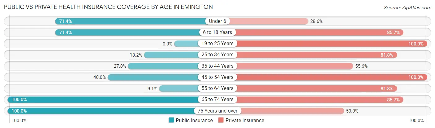 Public vs Private Health Insurance Coverage by Age in Emington
