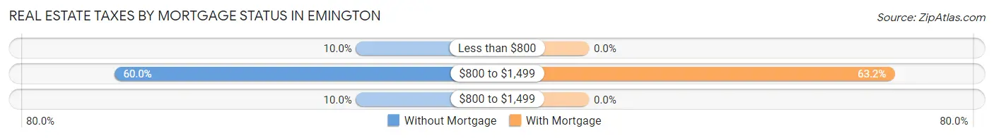 Real Estate Taxes by Mortgage Status in Emington