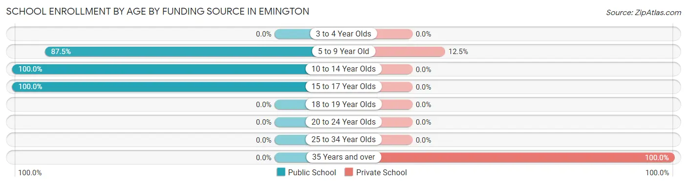 School Enrollment by Age by Funding Source in Emington