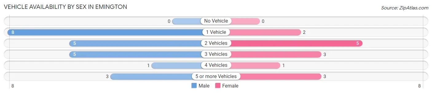 Vehicle Availability by Sex in Emington
