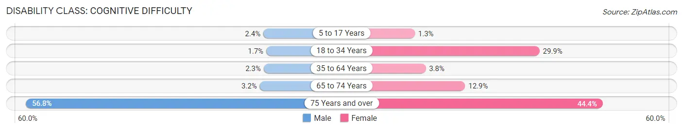 Disability in Energy: <span>Cognitive Difficulty</span>