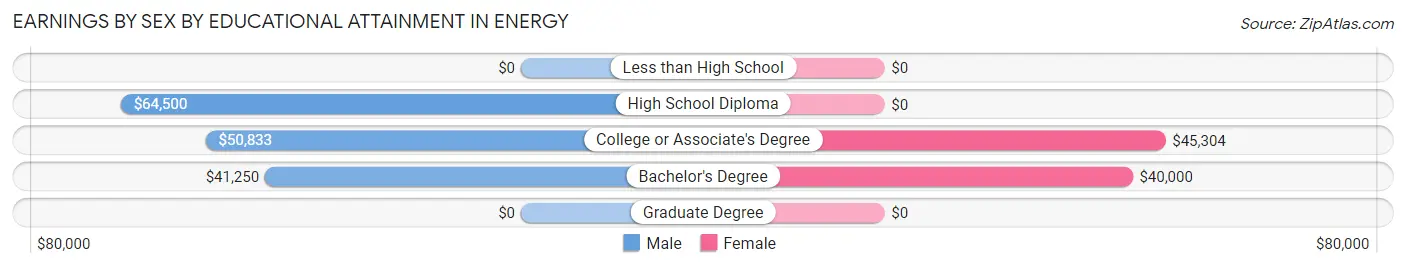 Earnings by Sex by Educational Attainment in Energy