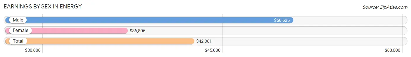 Earnings by Sex in Energy