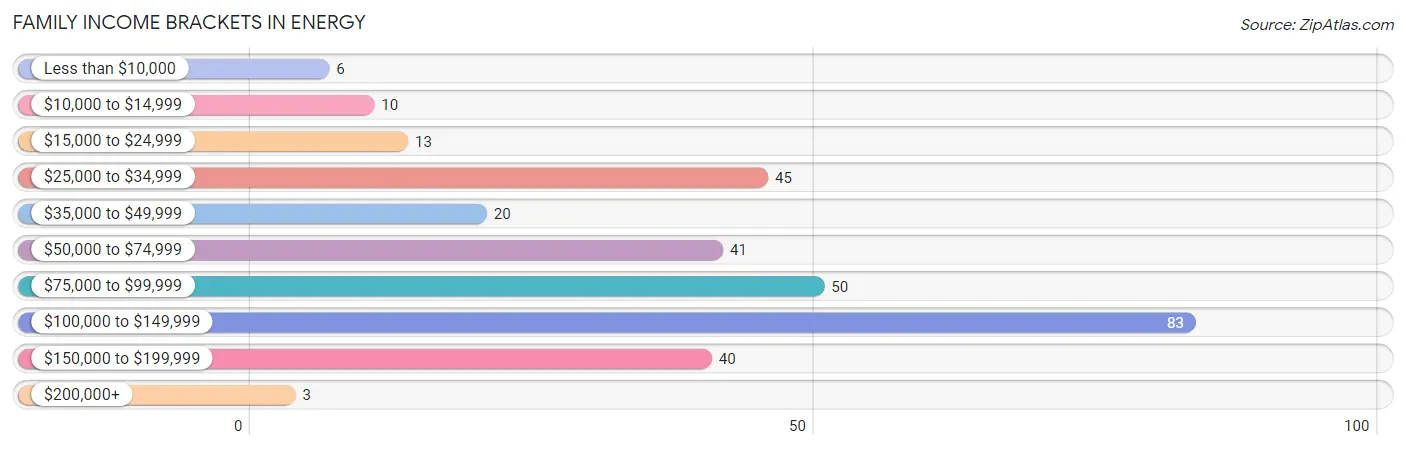 Family Income Brackets in Energy