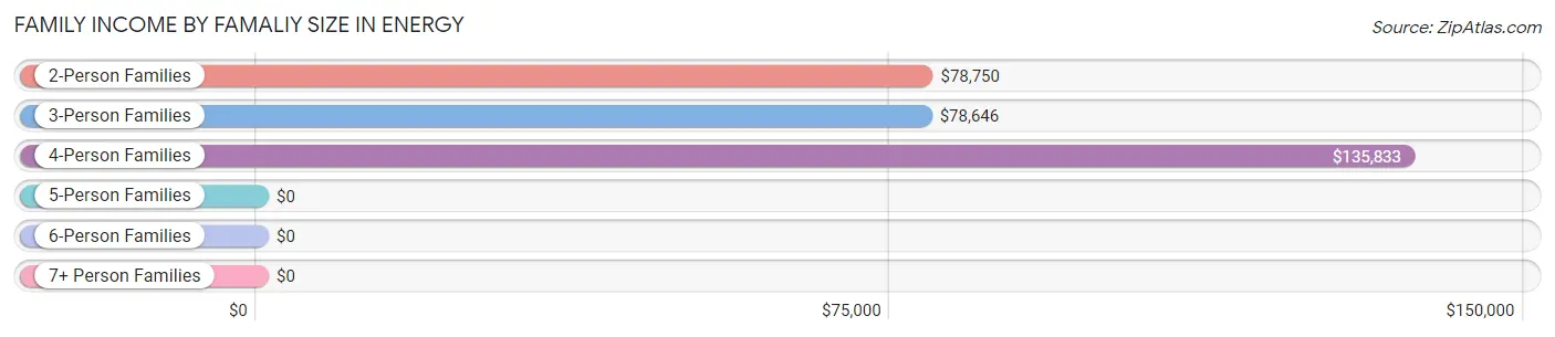 Family Income by Famaliy Size in Energy