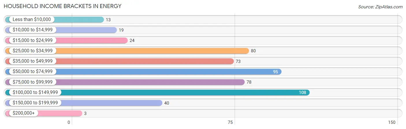 Household Income Brackets in Energy