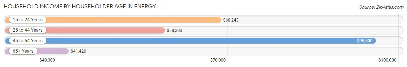 Household Income by Householder Age in Energy