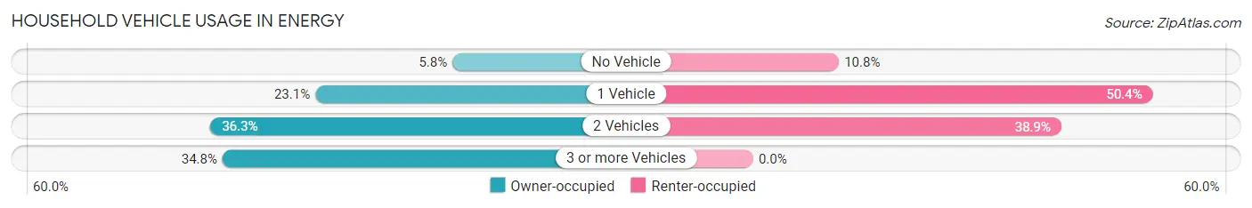 Household Vehicle Usage in Energy