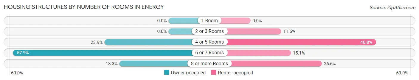 Housing Structures by Number of Rooms in Energy