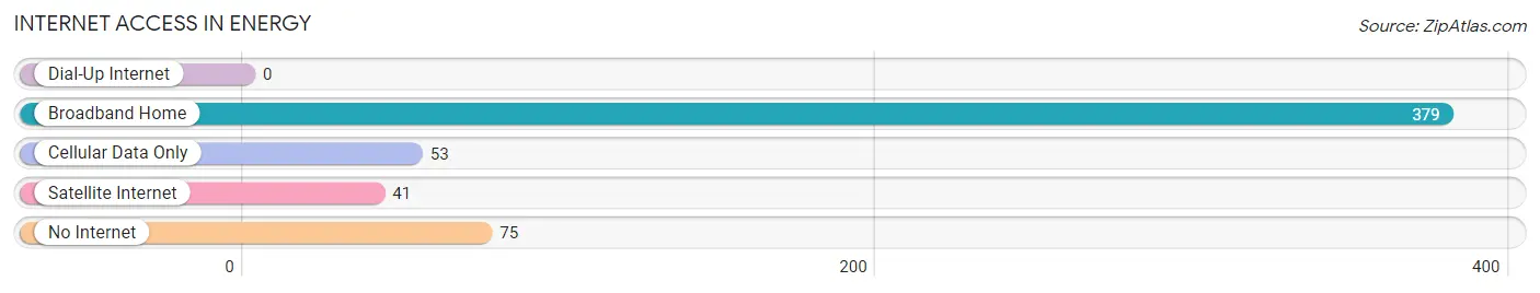 Internet Access in Energy