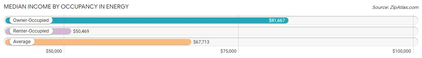 Median Income by Occupancy in Energy