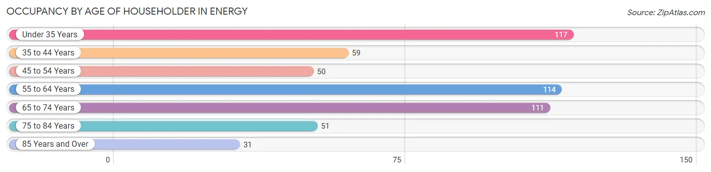 Occupancy by Age of Householder in Energy