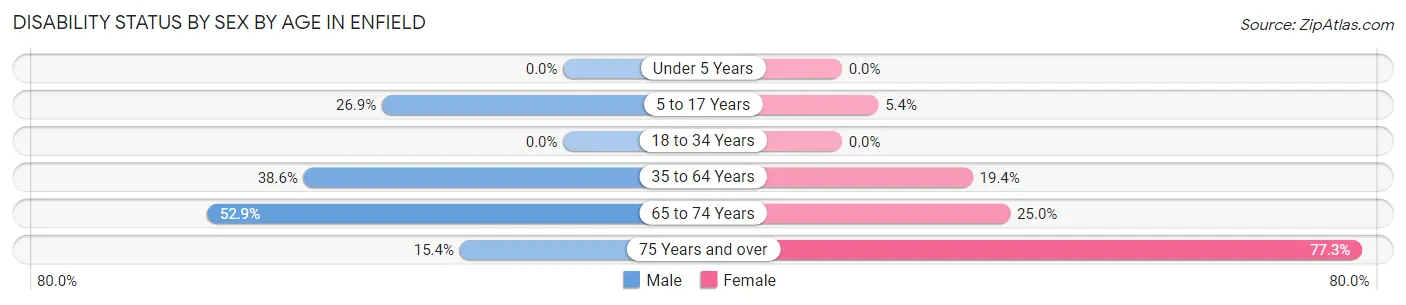 Disability Status by Sex by Age in Enfield