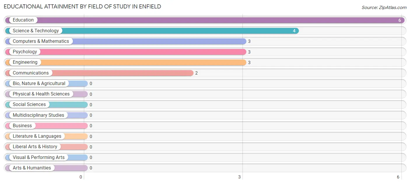 Educational Attainment by Field of Study in Enfield