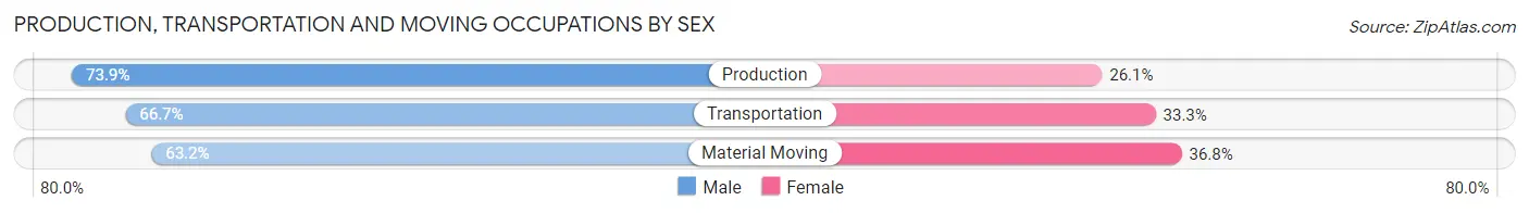 Production, Transportation and Moving Occupations by Sex in Enfield