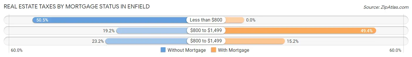 Real Estate Taxes by Mortgage Status in Enfield
