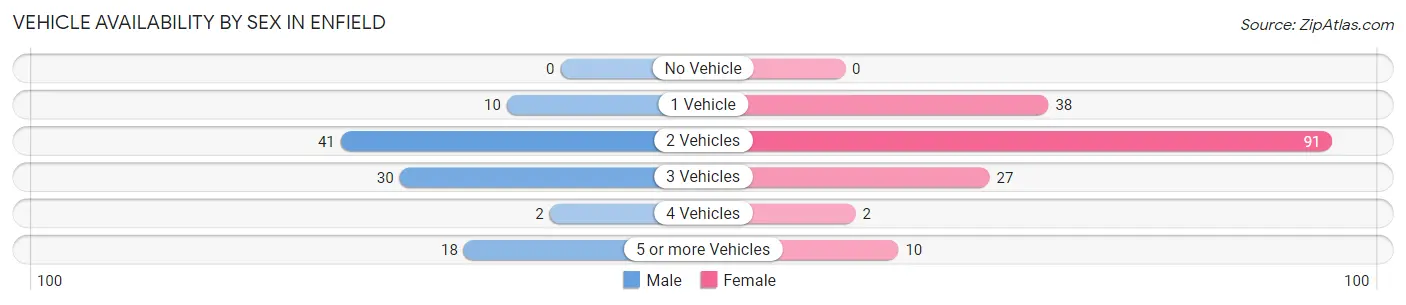 Vehicle Availability by Sex in Enfield