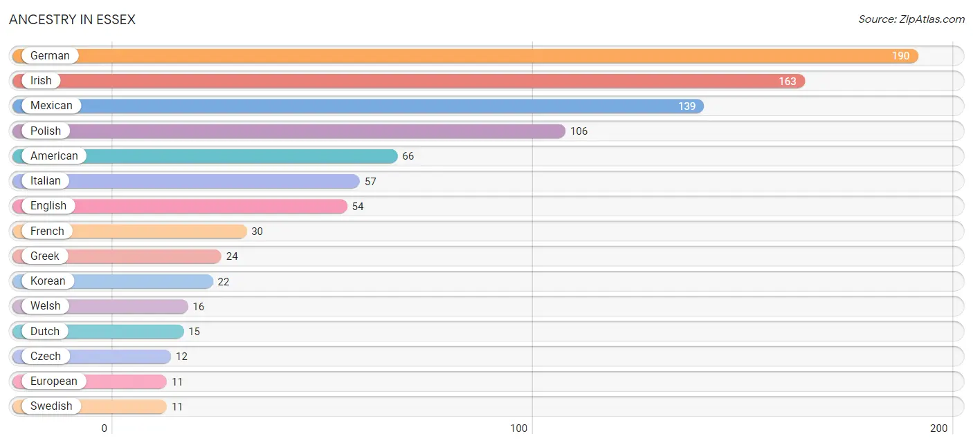 Ancestry in Essex