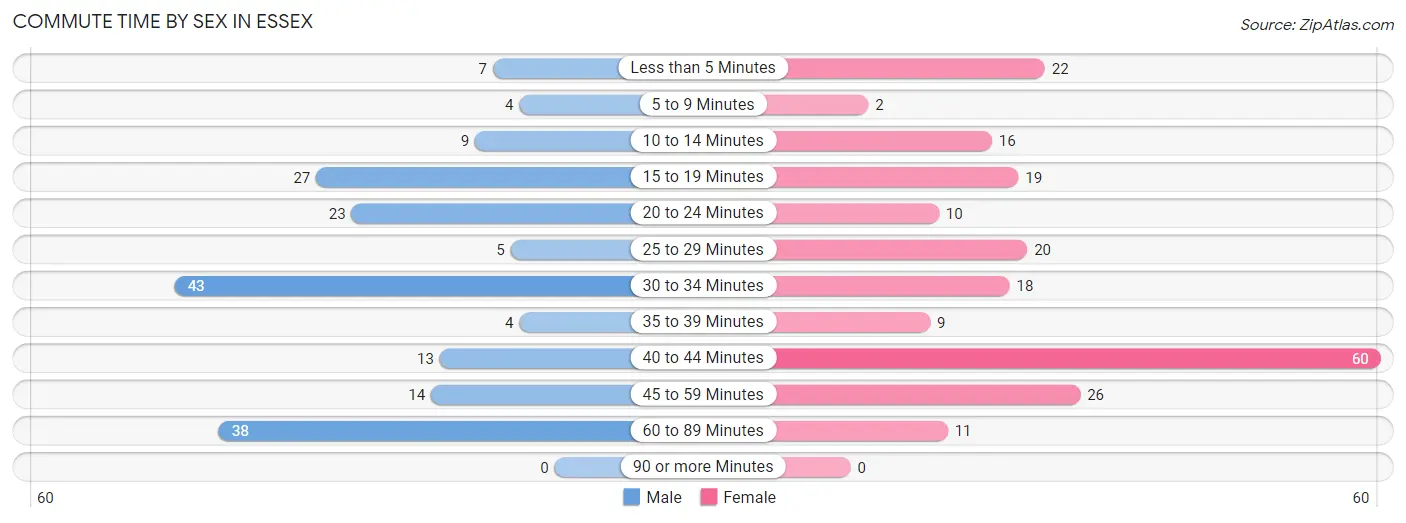 Commute Time by Sex in Essex