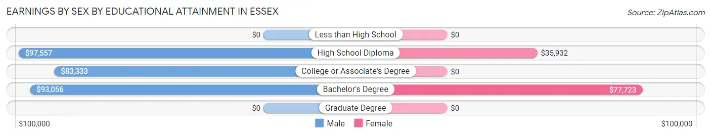 Earnings by Sex by Educational Attainment in Essex